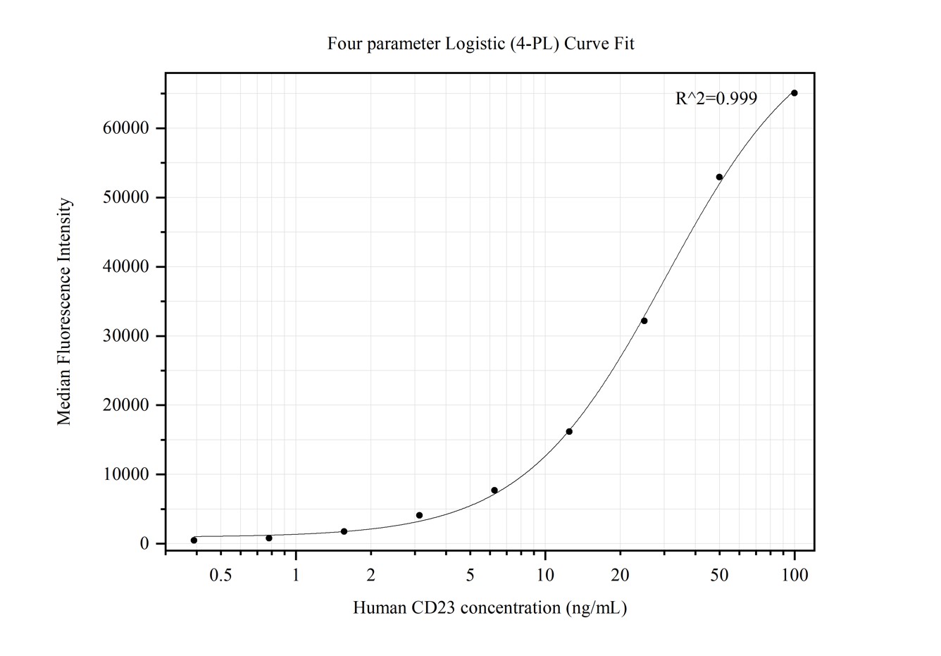 Cytometric bead array standard curve of MP50220-3